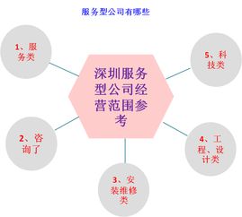 深圳服務(wù)型公司經(jīng)營范圍怎么寫