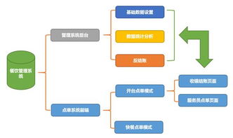 如何使用 低代碼 開發(fā)適合在平板電腦上使用的餐管系統(tǒng)